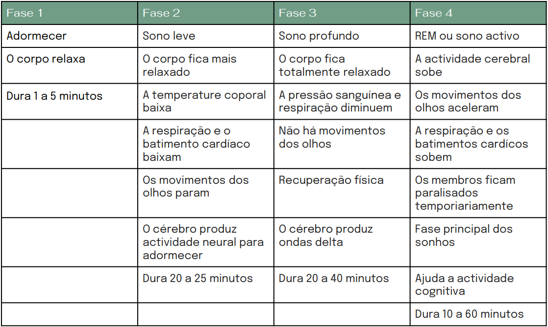 fases de sono