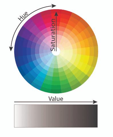 colour guide to  hue saturation and value