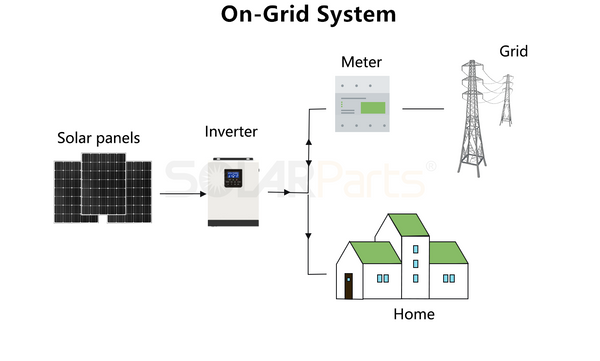 On-Grid System
