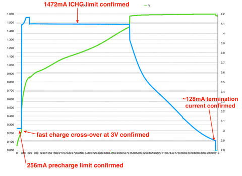 charging profile