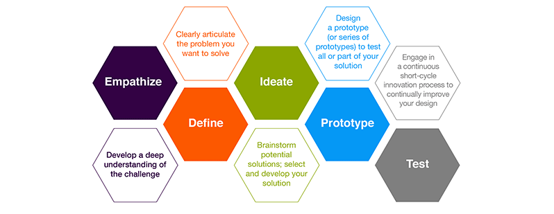 design thinking process empathize define ideate prototype and test