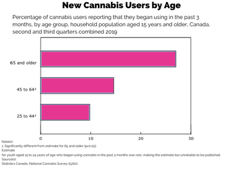According to Statistics Canada, seniors are the age group showing the most growth in cannabis use, with more than a quarter of Canadians age 65-plus enjoying weed for the first time in 2019. 