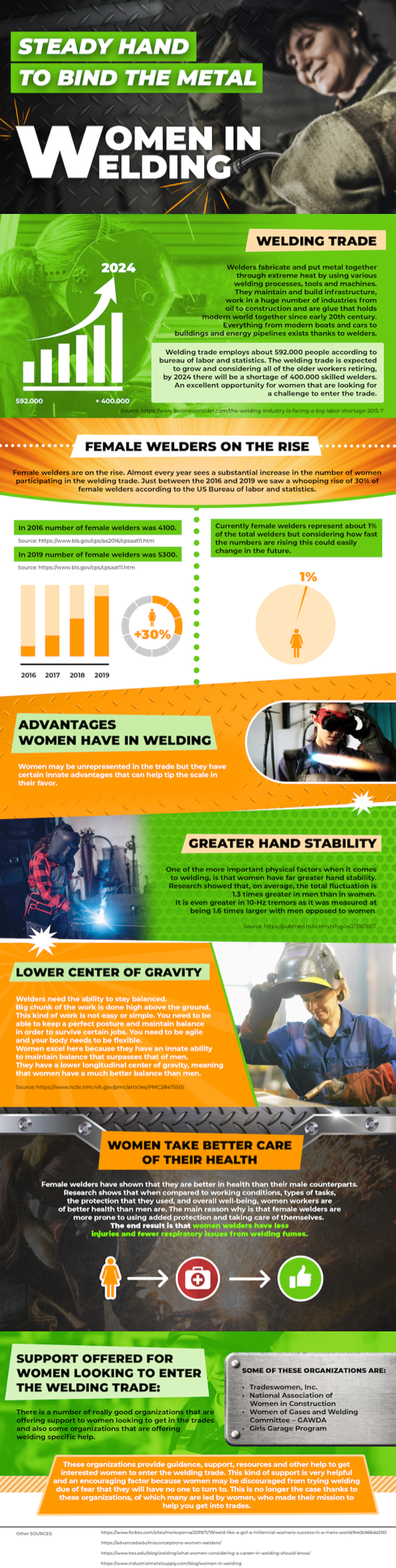 Women in Welding infographic