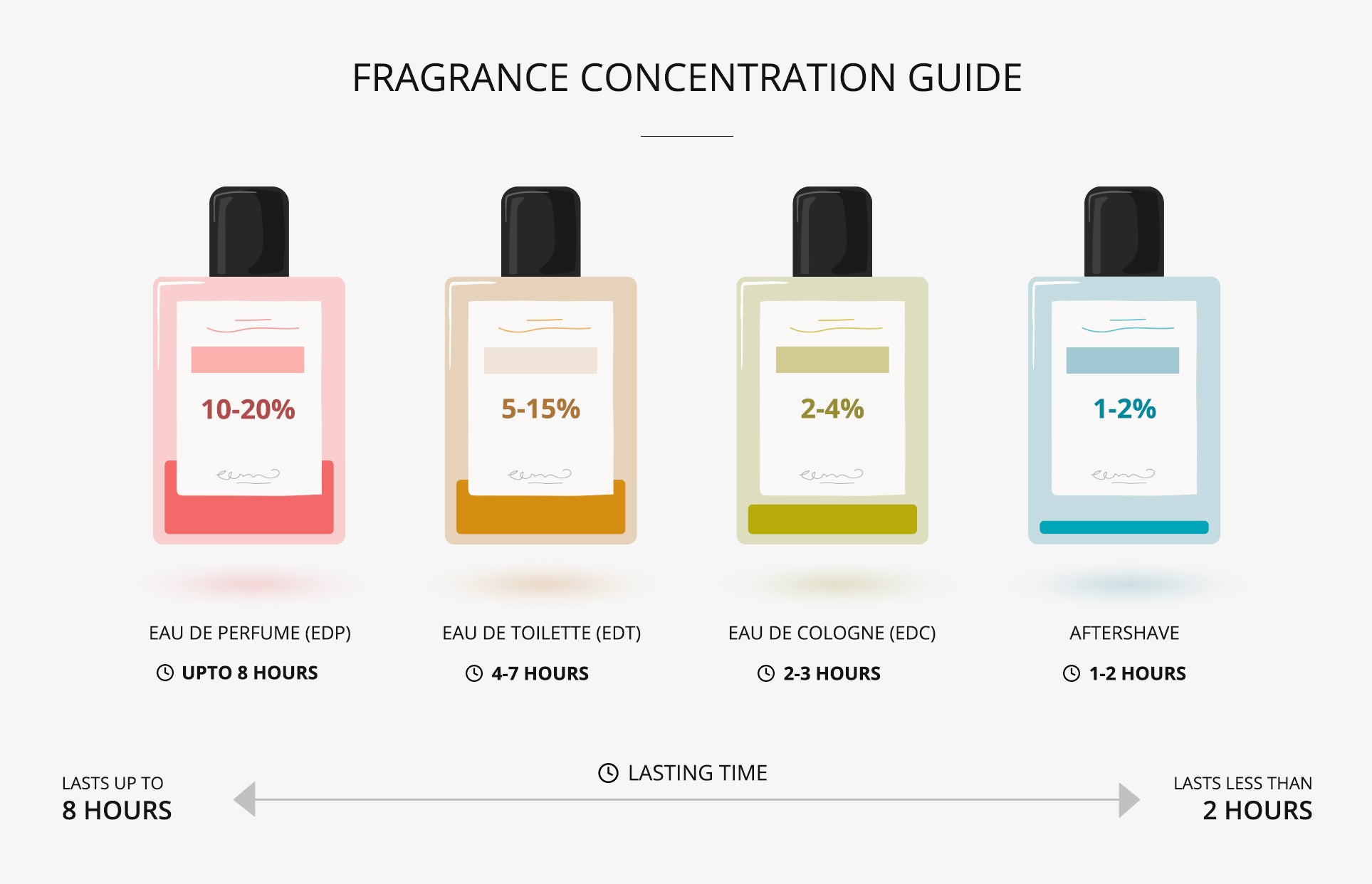 Fragrance concentration guide infographic