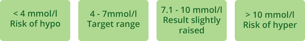 glucose blood levels