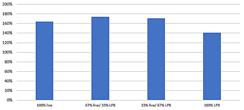 Live vs LPB Chart