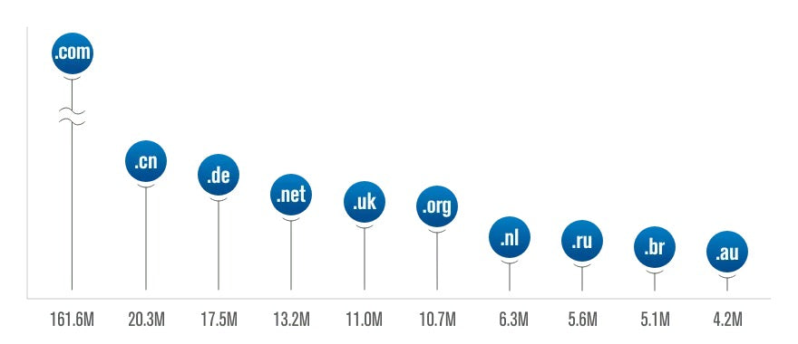 Top 10 TLDs, Top 10 extensions, .com extension, .cn extension, .de extension, .net extension, .uk extension, .org extension, .nl extension, .ru extension, .br extension, .au extension, Which domain names extension registered the most? Domain name extensions report, Why .com and .net so popular? What means .com? 2-5.org