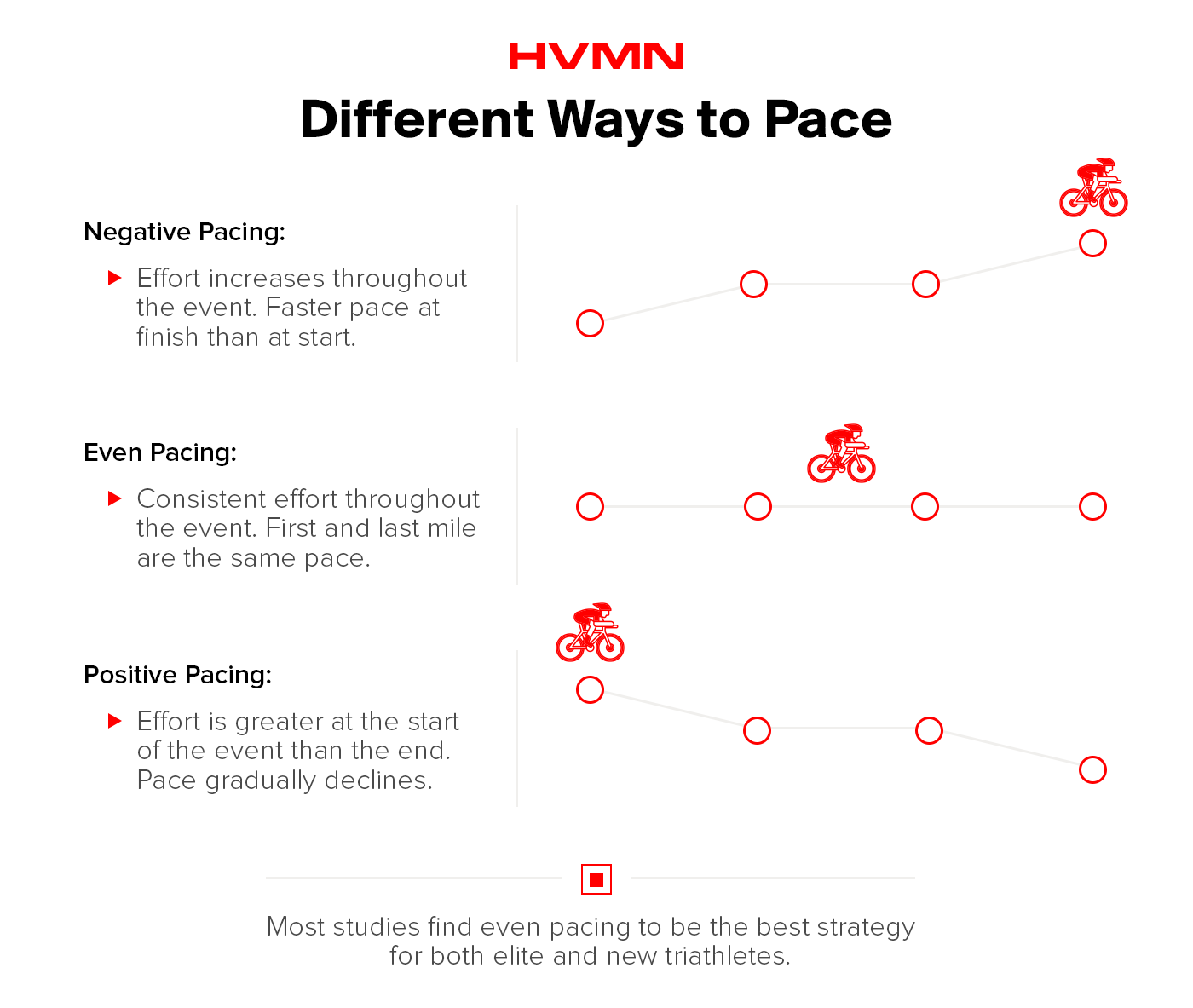 Illustrations of road cyclists that show different pacing strategies: even, negative and positive 