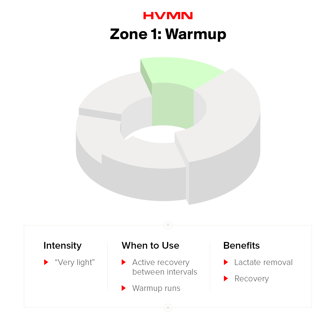 HR Zone 1: Warmup Zone