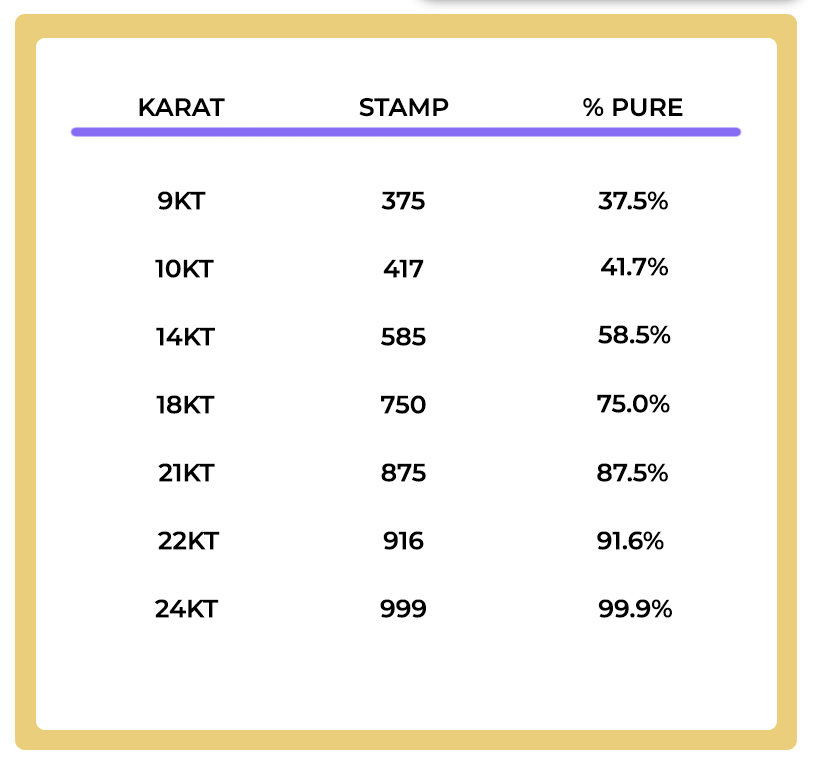 Chart Breaking Down Gold and Purity Levels