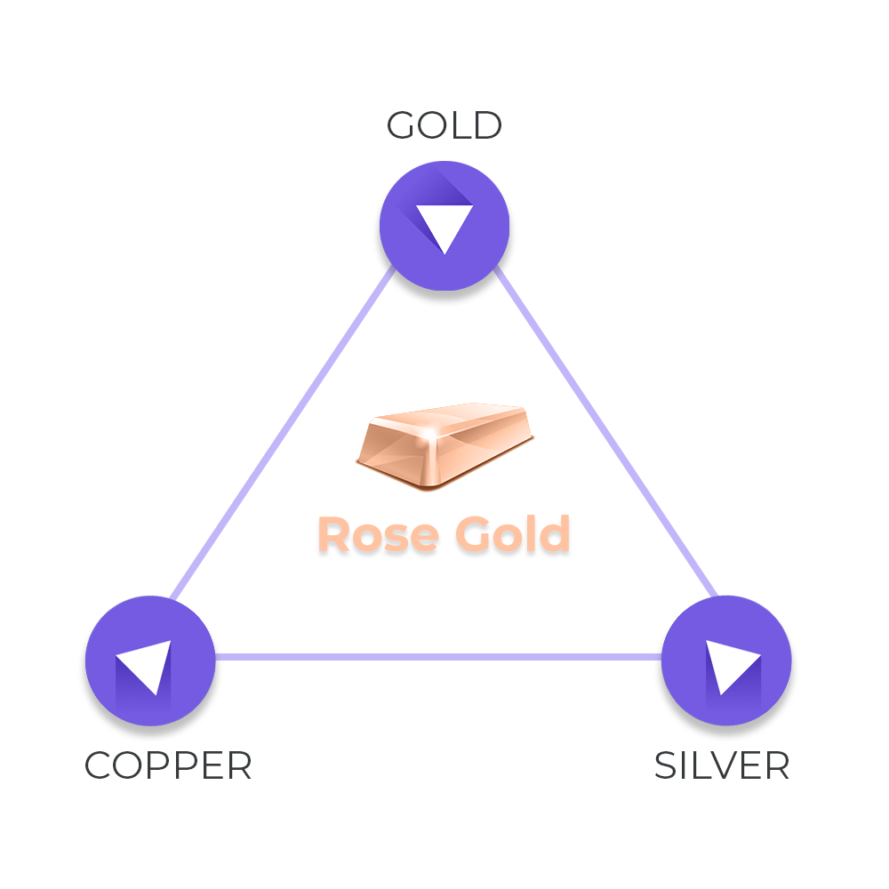 Combination of Alloys to Make Rose Gold