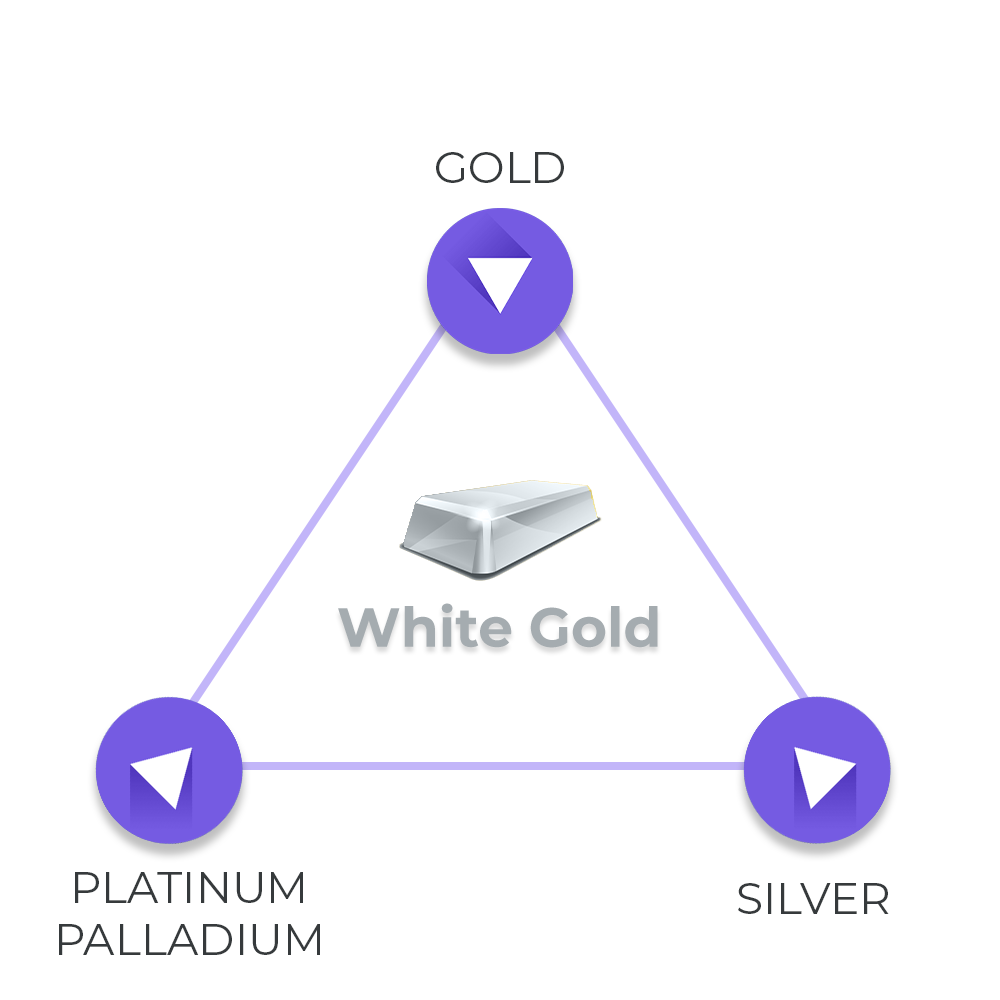 Combination of Alloys to Make White Gold