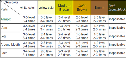 ketchbeauty ipl Intensity Level and skin color contrast table