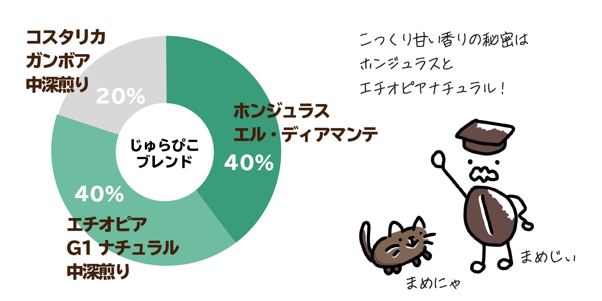 武珈琲ラボ恐竜のじゅらぴこブレンド