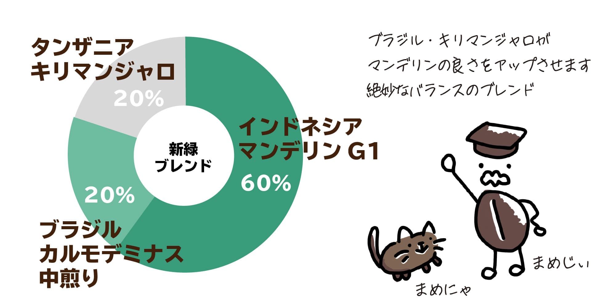 武珈琲ラボの新緑ブレンド