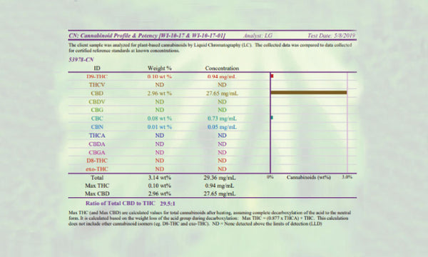 cbd lab report