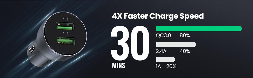 4x faster charge speed