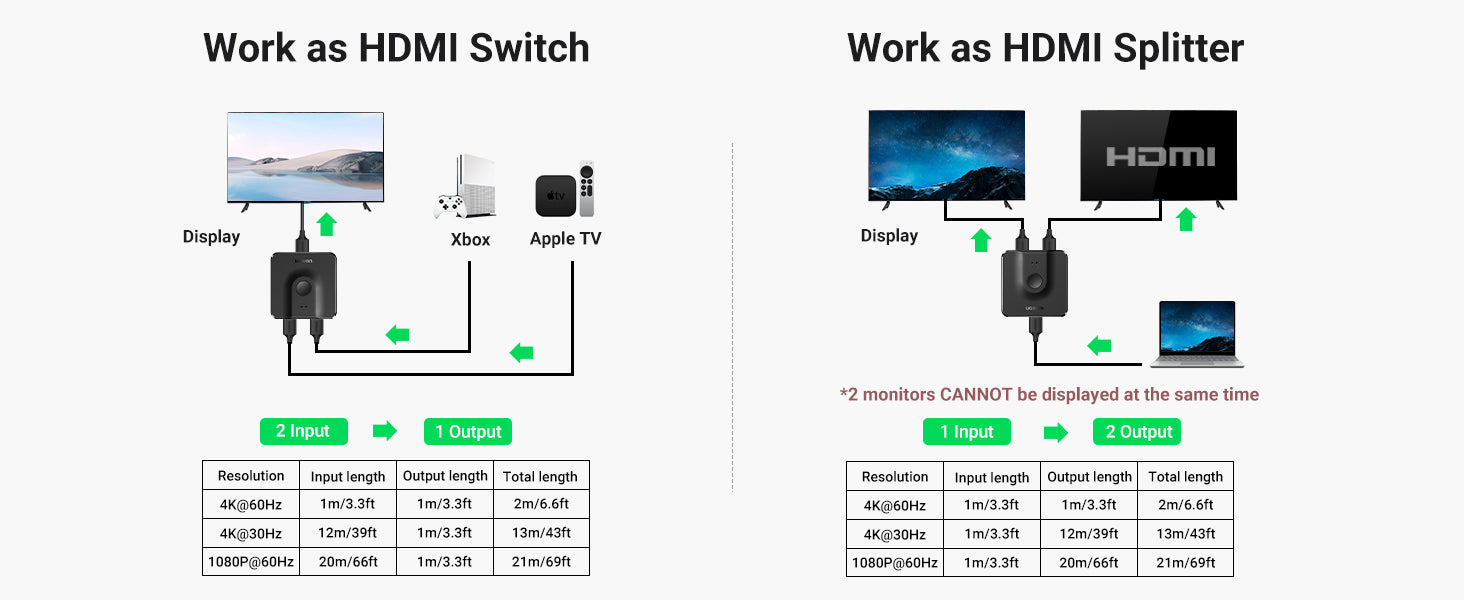  UGREEN Interruptor HDMI 4K a 60Hz, conmutador HDMI  bidireccional 2 en 1 salida divisor HDMI 1 entrada 2 salidas soporta UHD 3D  HDR compatible con PS5, PS4, Xbox Series X/S, Roku