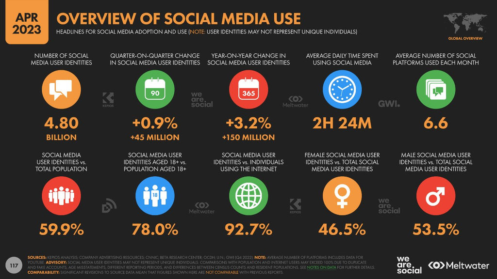 Infographic report on social media usage globally