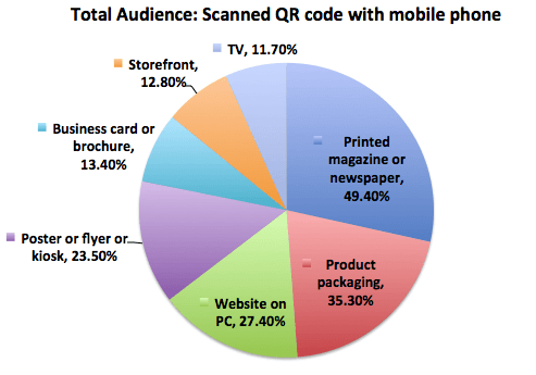 Statistics on how QR codes are scanned