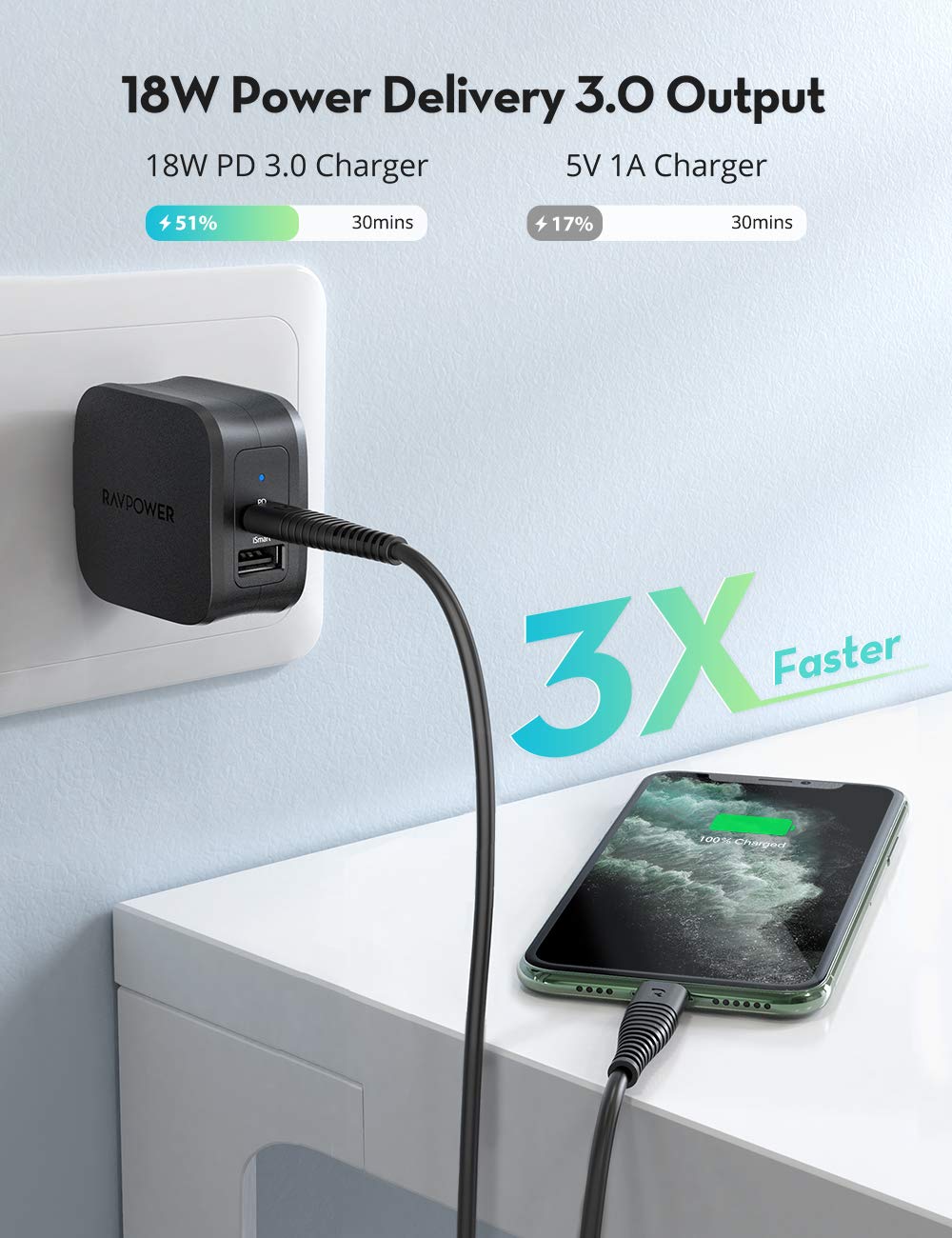 RAVPower 30W Dual Port Wall Charger - Fast