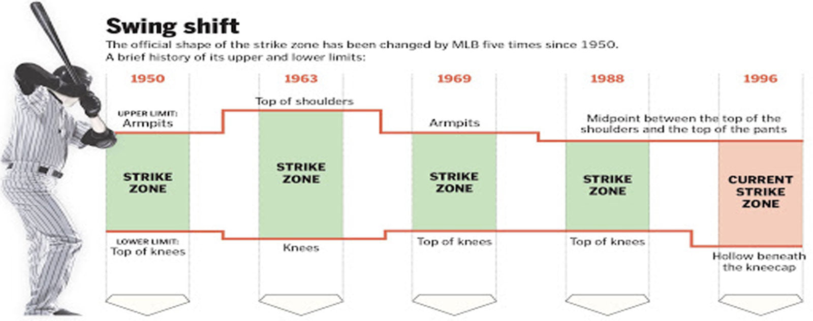 evolution taille zone frappe baseball