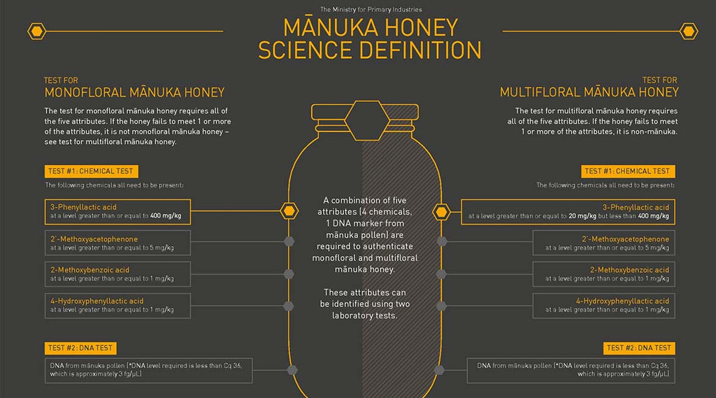 Manuka Honey Science definition 