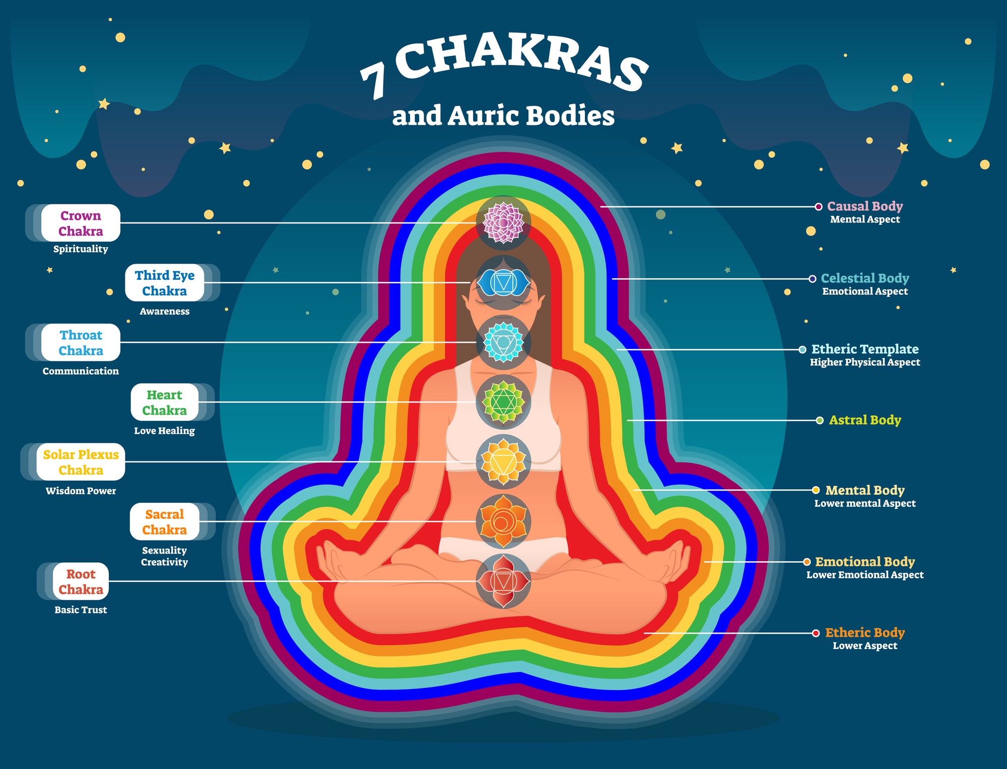 The Ultimate Guide To The 22 Chakras (Beginner Friendly) – Sacred Soul  Holistics