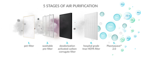 5 Stages of Filtration Winix