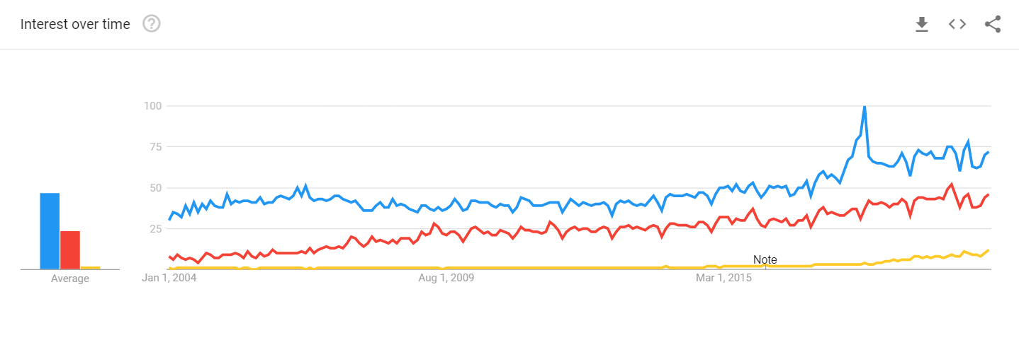 Graph showing search trends within google related to agile topics. The graph shows that Agile is the top showed search term followed by Scrum and the OKR