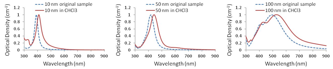 UV-visible spectra of Ag-PVP nanopowders redispersed in chloroform