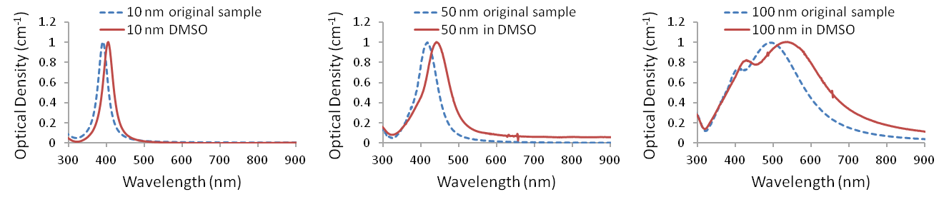 UV-visible spectra of Ag-PVP nanopowders redispersed in dimethyl sulfoxide