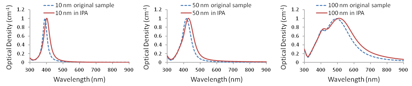 UV-visible spectra of Ag-PVP nanopowders redispersed in isopropanol