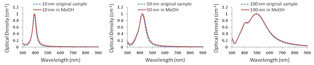 UV-visible spectra of Ag-PVP nanopowders redispersed in methanol