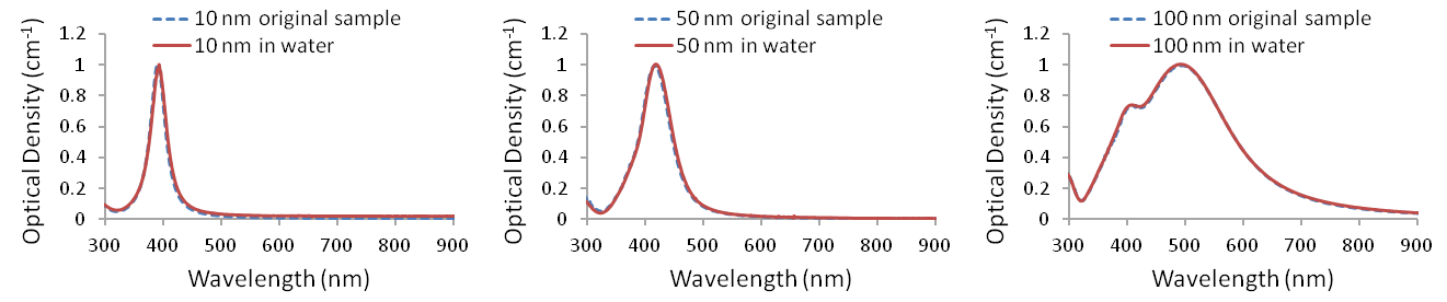 UV-visible spectra of Ag-PVP nanopowders redispersed in water