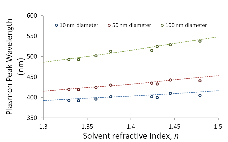 Comparison of the plasmon peak wavelength for 10 nm, 50 nm and 100 nm diameter Ag nanoparticles in different solvents