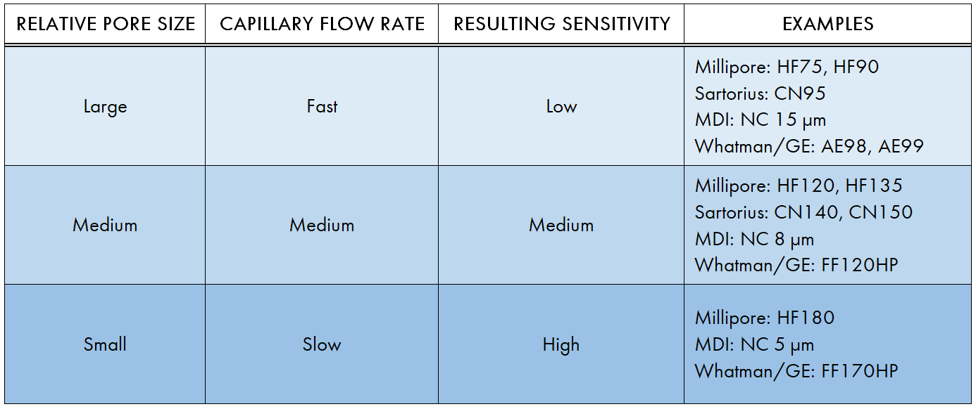 Nitrocellulose Membrane Selection for Lateral Flow Assays