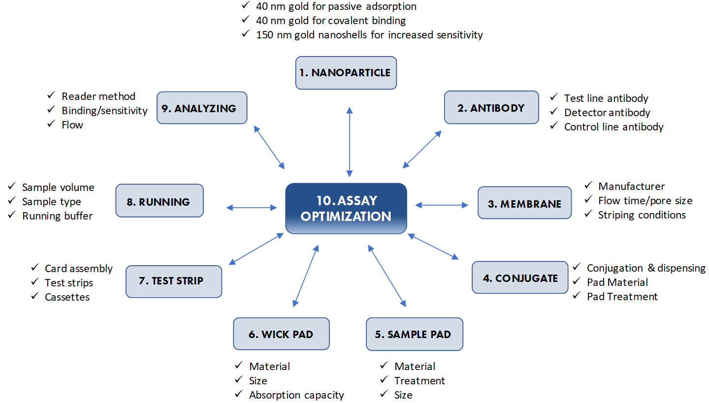 Lateral Flow Rapid Test Assay Optimization – nanoComposix