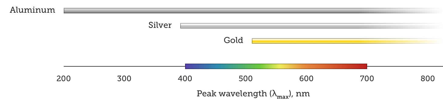 Graph showing peak wavelength of aluminum, silver, and gold