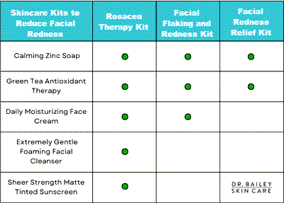 Chart comparing the products included in Dr Bailey's skincare kits to get rid of facial redness.