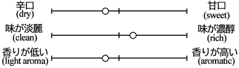 Yamagata Masamune Okan Junmai Taste Graph