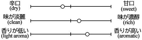 Taste graph of Shingenko Shusse Sake Junmai Ginjo