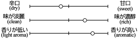 Shichita Junmai Ginjo unfiltered taste graph