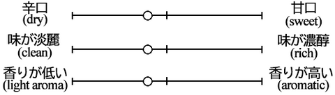 Chokaisan Hiyaoroshi Junmai Ginjo taste graph