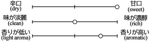 Kawatsuru Sanuki cloudy taste graph