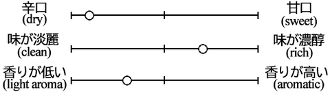 杉勇 特別純米 辛口＋10原酒の味わいグラフ