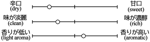 Kamikigen Special Junmai Karakuchi +12 Taste Graph