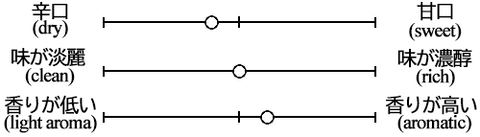 Shichiken Furin Miyama Pure Rice Taste Graph