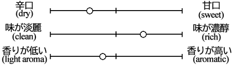 Taste graph for Junmai