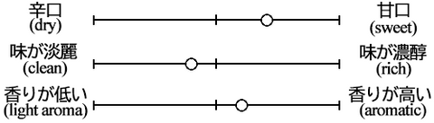 Taste graph of Sasasamune Special Junmai